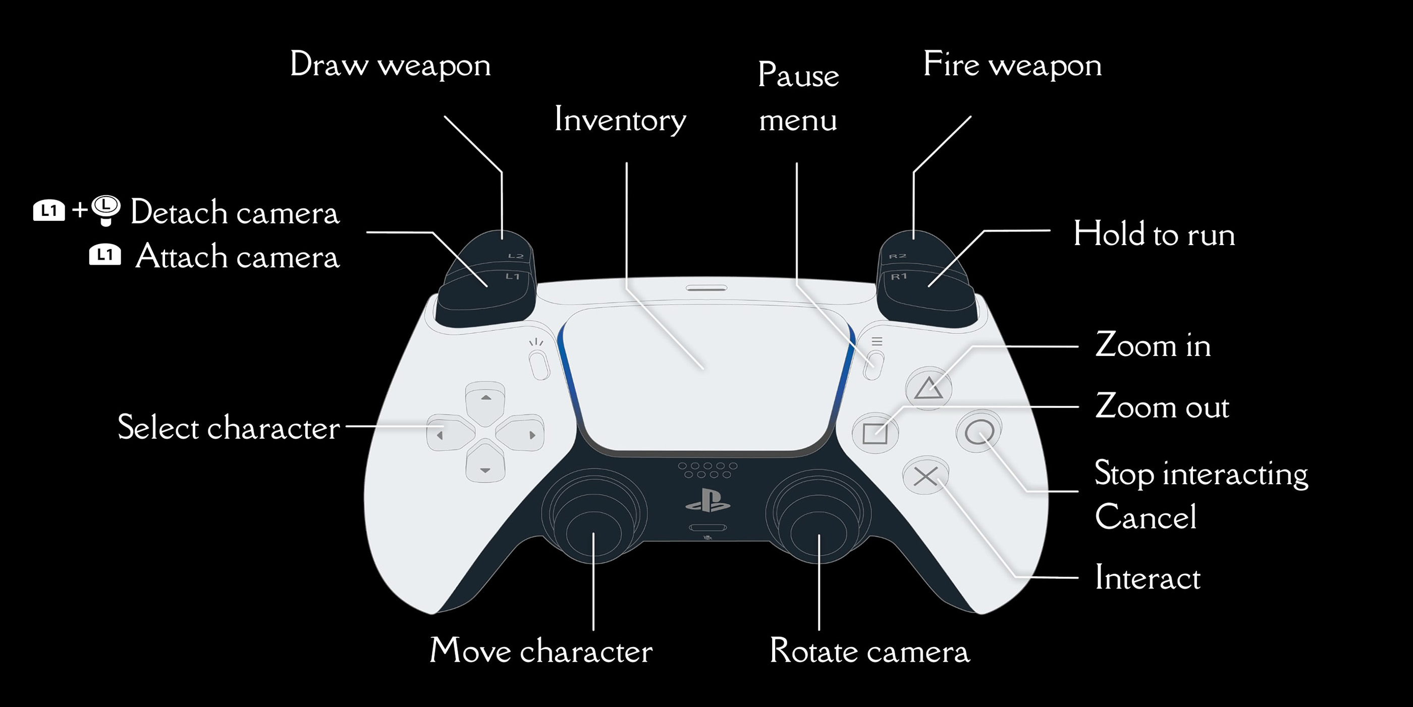 Eriksholm The Stolen Dream controls for Playstation