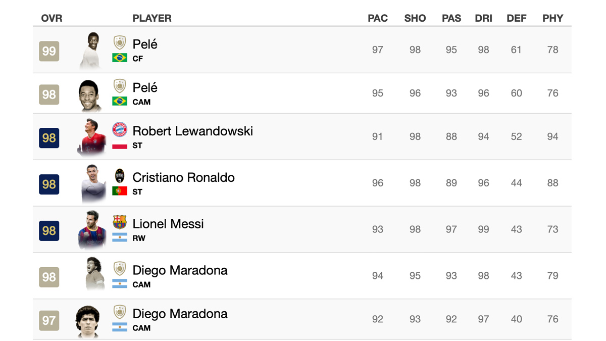 FIFA 21 players database